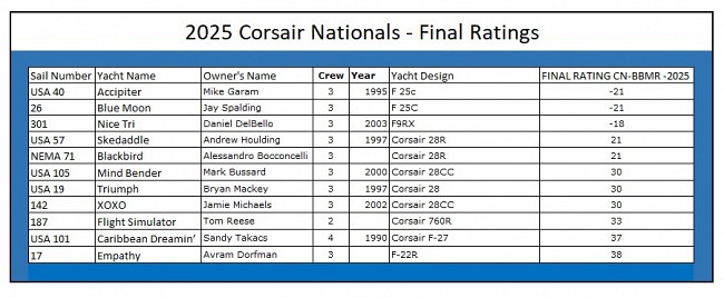 Ratings Chart
